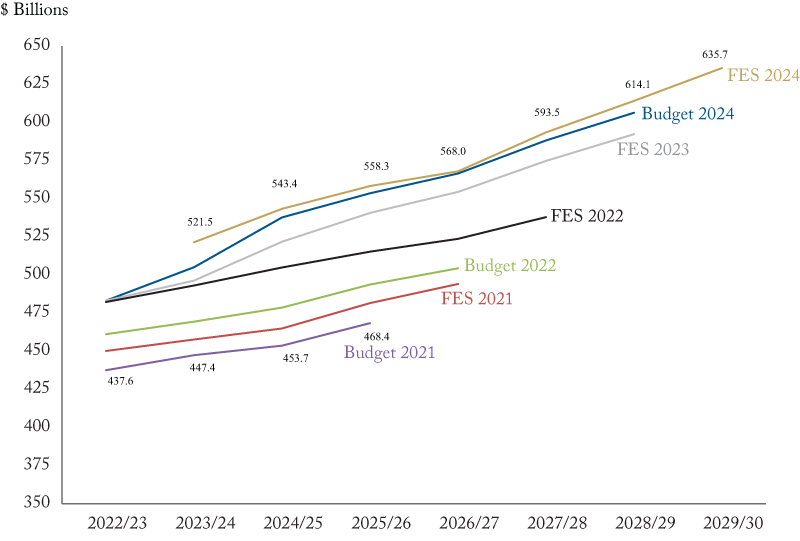 Line graph. Title reads "Figure: Spending Ratchets upward for Spring Budget and Fall Economic Statement"