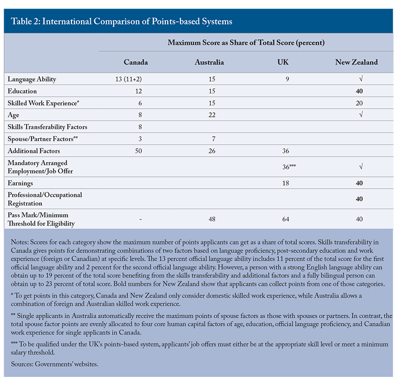 Table 2