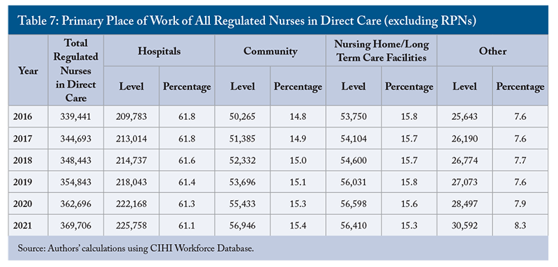 Table 7: Primary Place of Work of All Regulated Nurses in Direct Care (excluding RPNs)