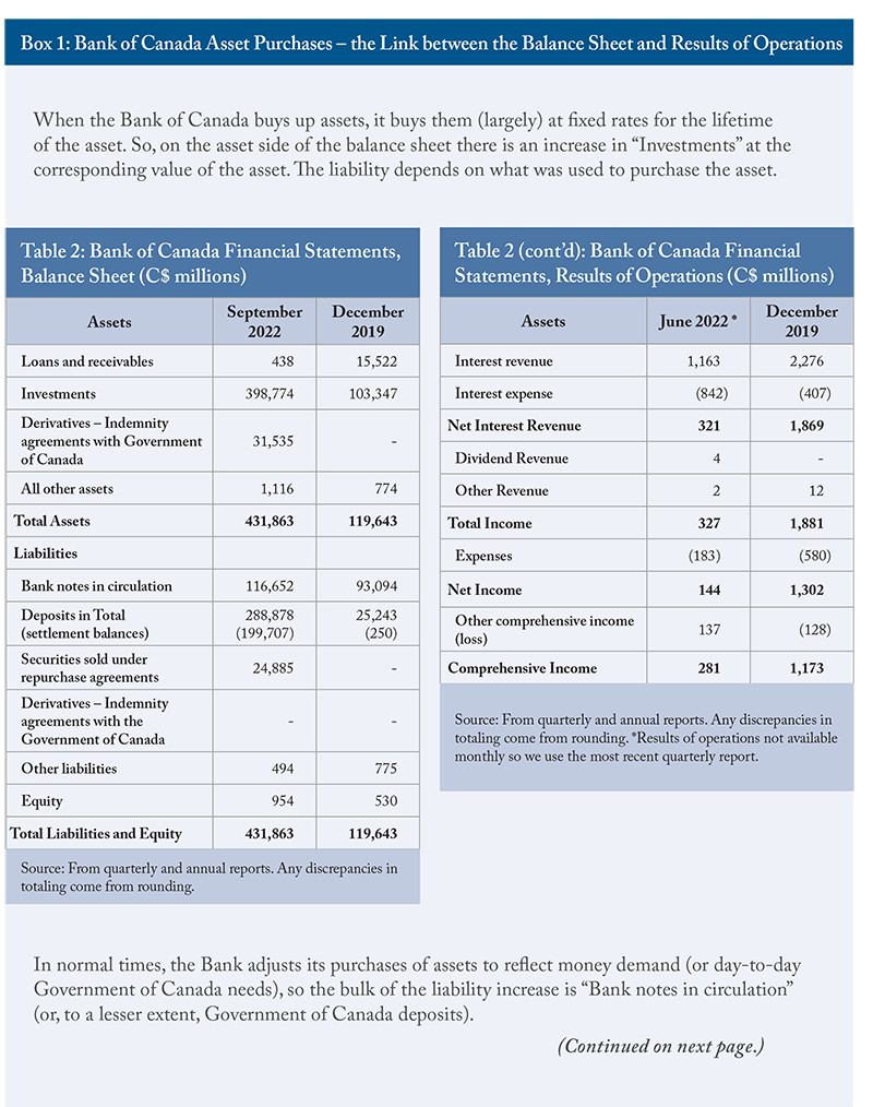 Box 1: Bank of Canada Asset Purchases - the Link between the Balance Sheet and Results of Operations