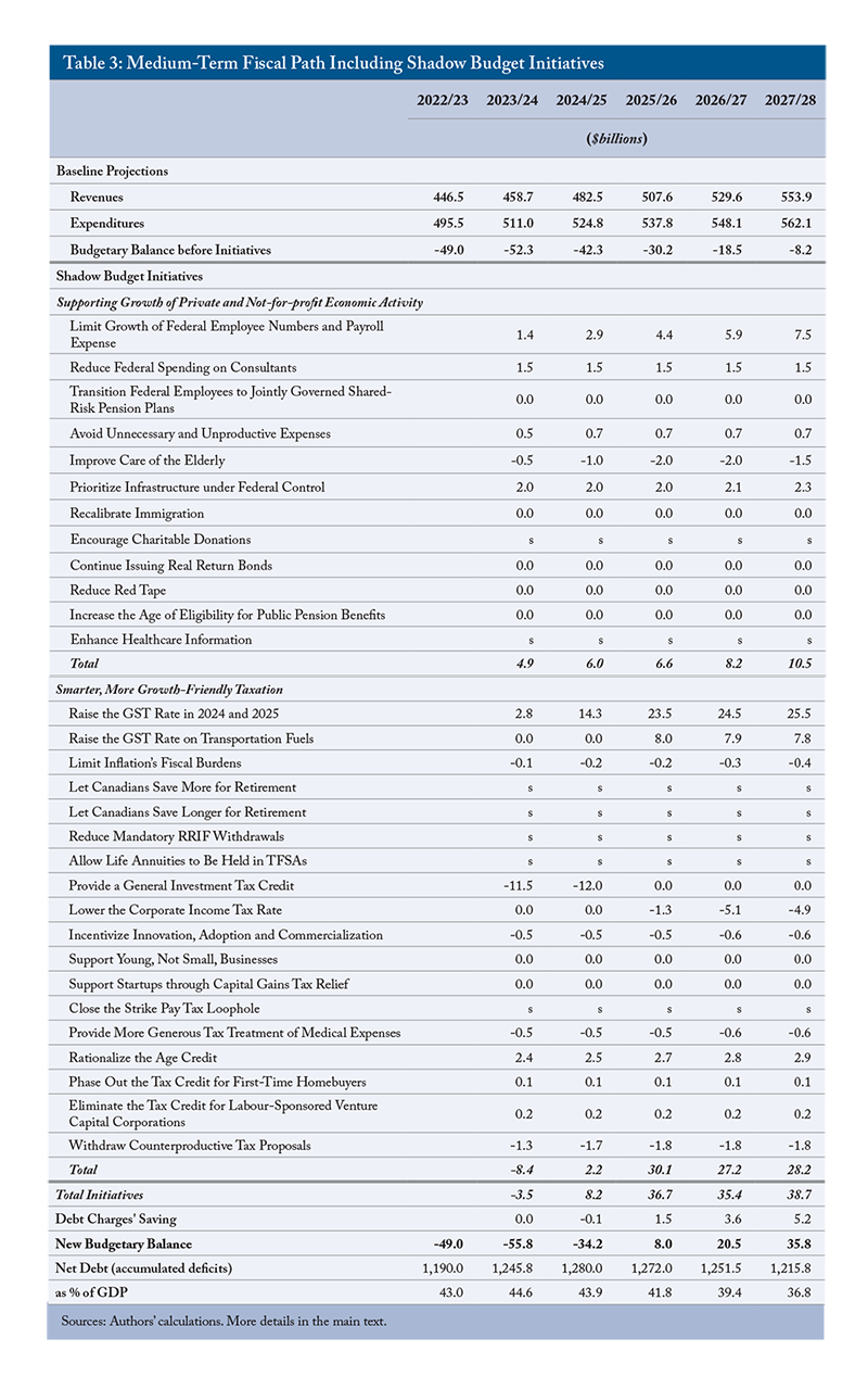 Table 3: Medium-Term Fiscal Path Including Shadow Budget Initiatives