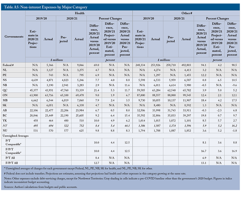 Table A5