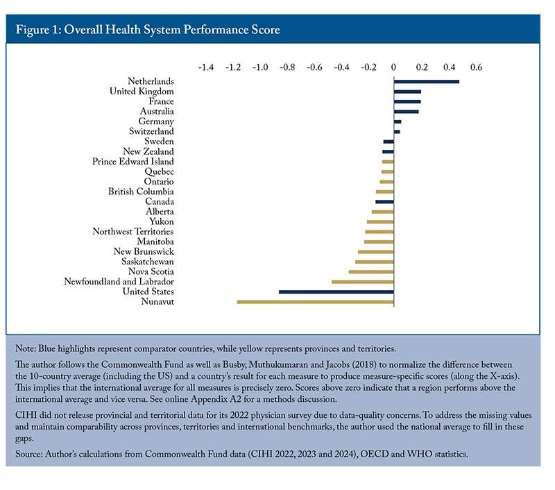 Figure 1: Overall Health System Performance Score. 