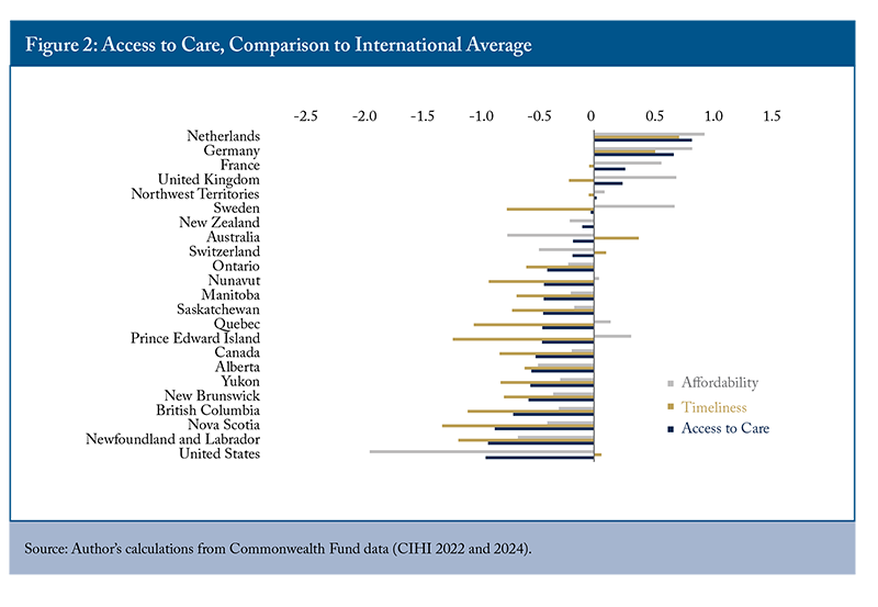 Figure 2: Access to Care, Comparison to International Average.