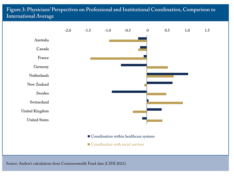 Figure 3: Physicians’ Perspectives on Professional and Institutional Coordination, Comparison to
International Average