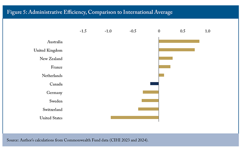 Figure 5: Administrative Efficiency, Comparison to International Average