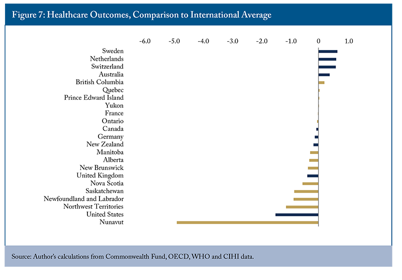 Figure 7: Healthcare Outcomes, Comparison to International Average.