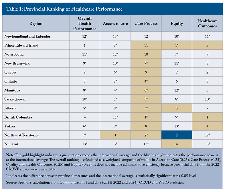 Table 1: Provincial Ranking of Healthcare Performance