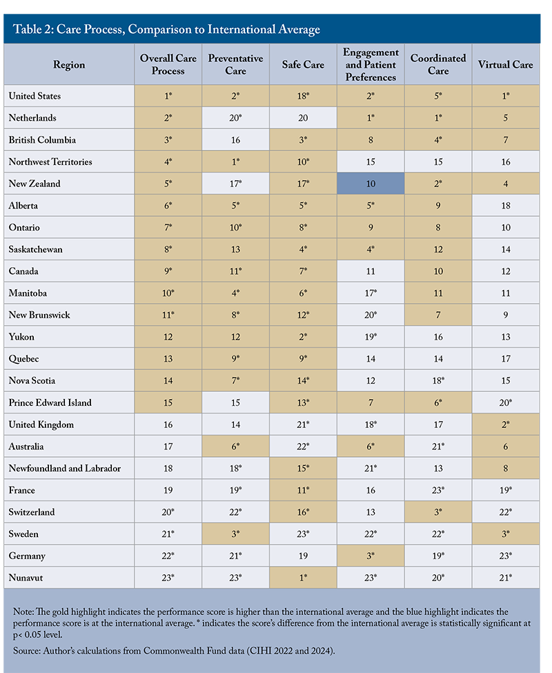 Table 2: Care Process, Comparison to International Average