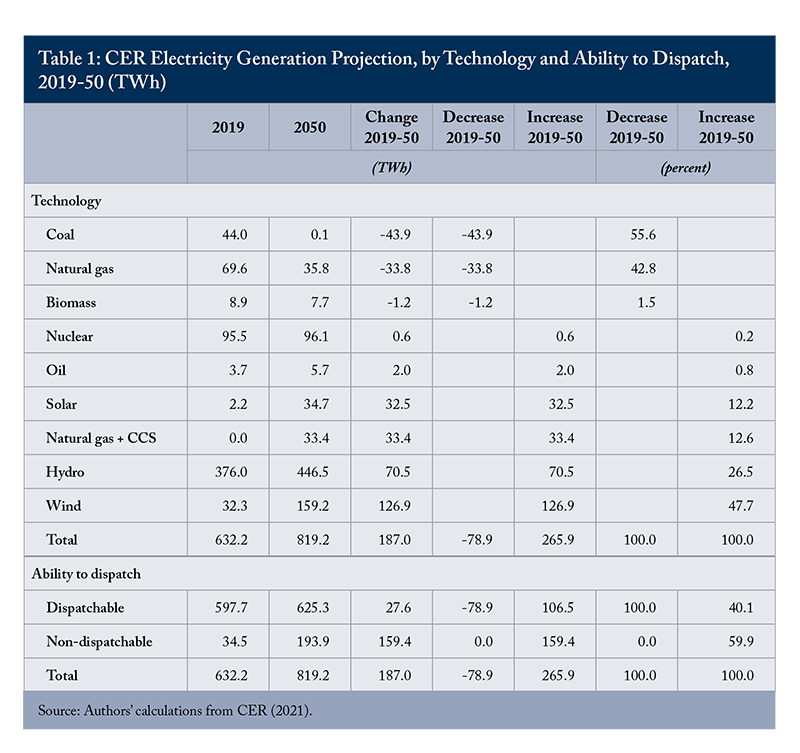 Table 1: CER Electricity Generation Projection, by Technology and Ability to Dispatch, 2019-50 (TWh)