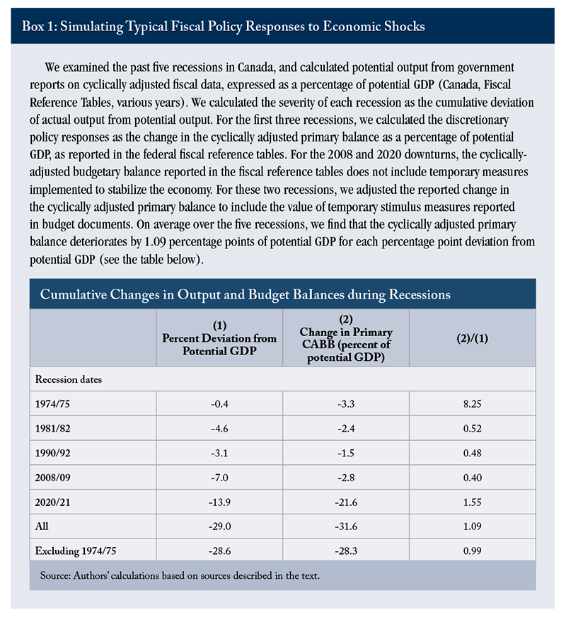 Simulating Typical Fiscal Policy Responses to Economic Shocks