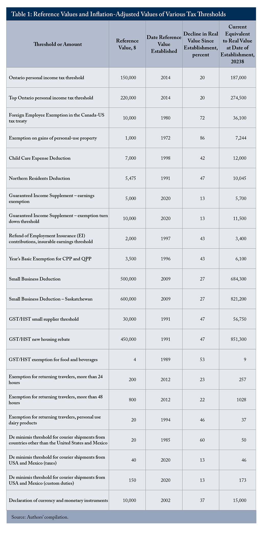 Table 1