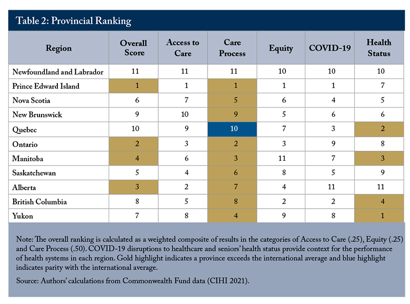 Table 2: Provincial Ranking
