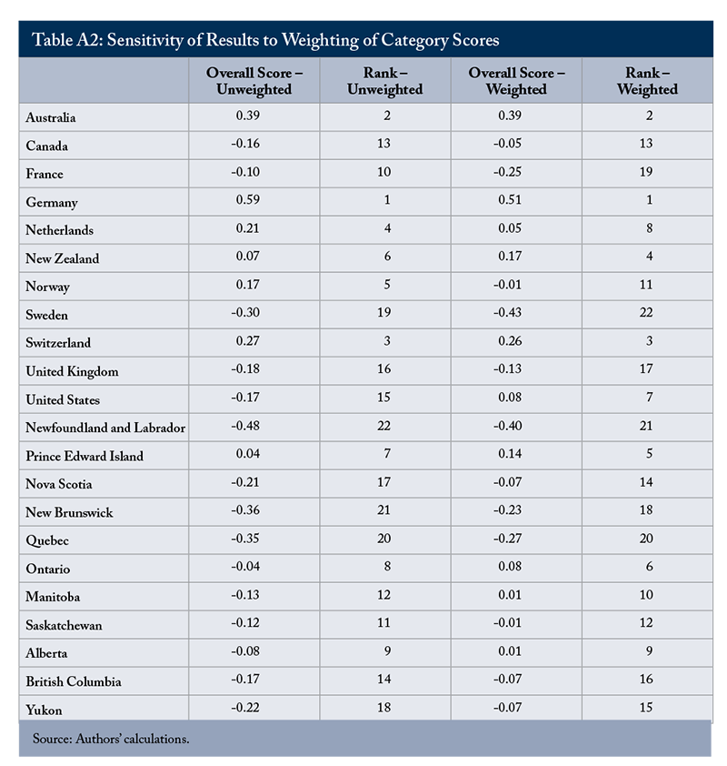 Table A2: Sensitivity of Results to Weighting of Category Scores