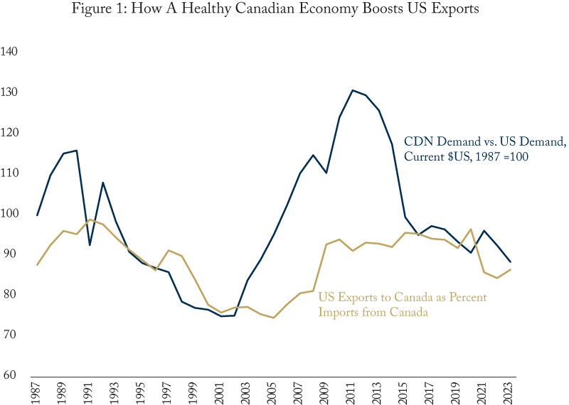 Figure 1: How a healthy Canadian economy boosts US exports. Line graph showing the relationship between Canadian economic performance and US exports to Canada.