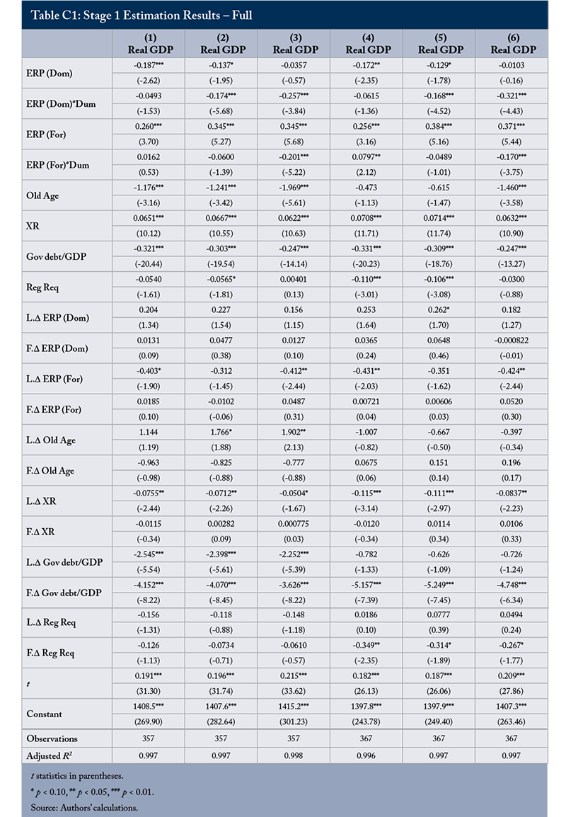 Table C1: Stage 1 Estimation Results - Full