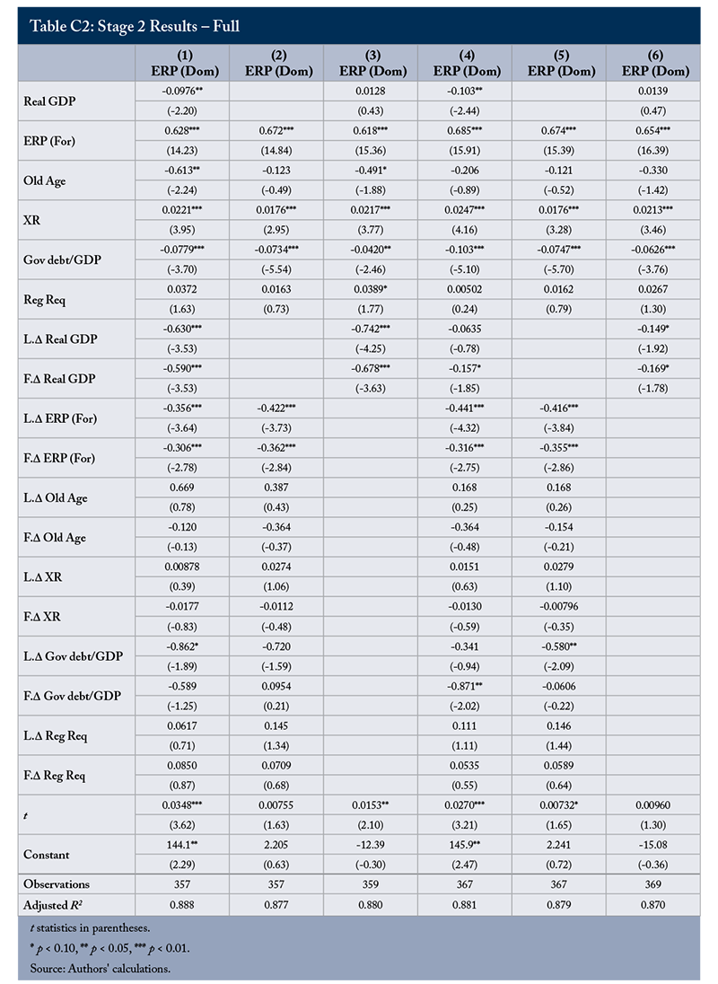 Table C2: Stage 2 Results - Full