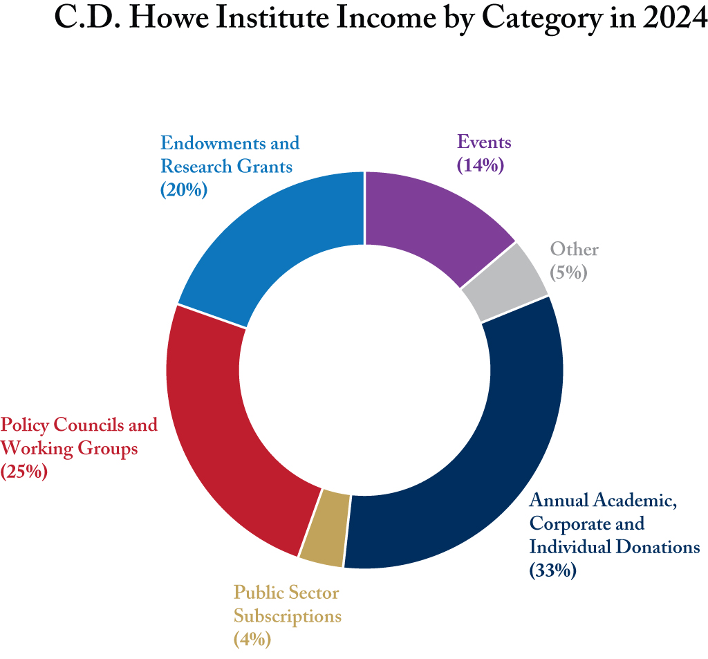 C.D. Howe Institute Income by Category 2024